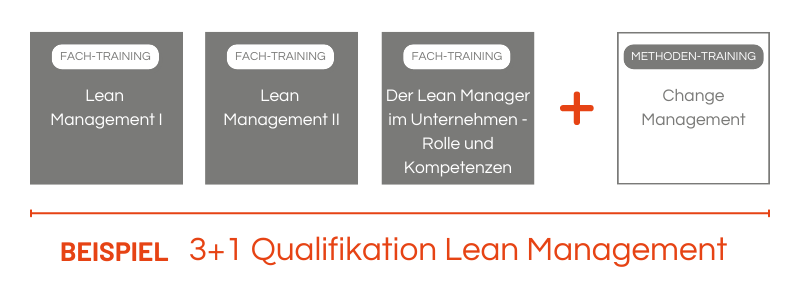 3+1 Qualifikation Lean Management