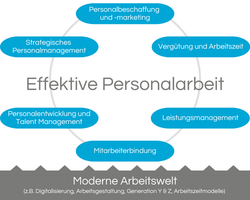 Faktoren einer effektiven Personalarbeit in KMU Faktoren einer effektiven Personalarbeit in KMU