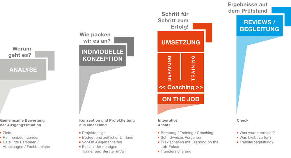 Beratungsmodell RKW BW: Integrativer Ansatz Grafik über das RKW BW Beratungsmodell: Der integrative Ansatz