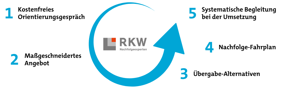 Unternehmensnachfolge RKW Baden-Württemberg